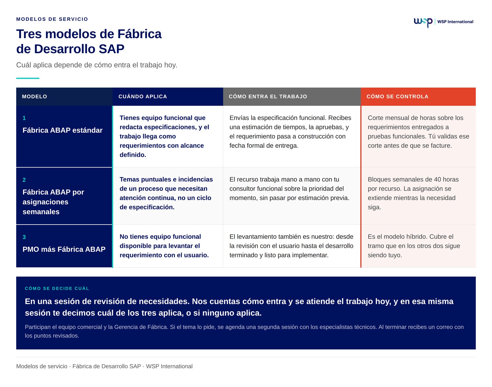 Tabla con los tres modelos de Fábrica de Desarrollo SAP: cuándo aplica cada uno, cómo entra el trabajo y cómo se controla.